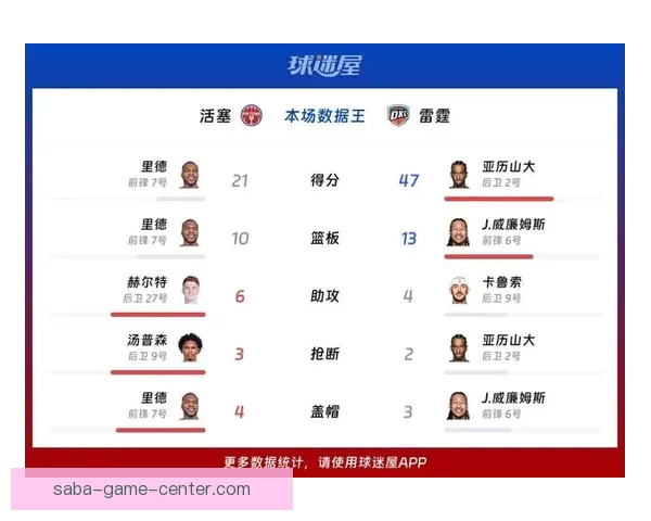 亚历山大47分加时逆转活塞 弗拉格正负值惨跌至-35成防守漏洞